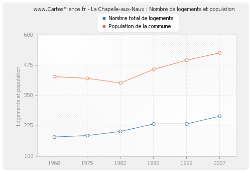 La Chapelle-aux-Naux : Nombre de logements et population